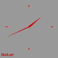 Best call rates from Australia to QATAR. This is a live localtime clock face showing the current time of 2:24 am Thursday in Qatar.