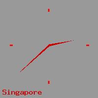 Best call rates from Australia to SINGAPORE. This is a live localtime clock face showing the current time of 10:30 am Tuesday in Singapore.
