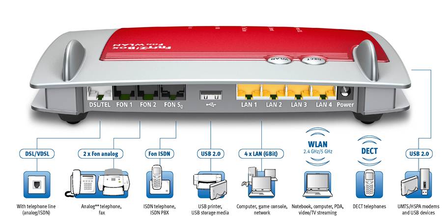 FritzBox AVM 7390 connectivity